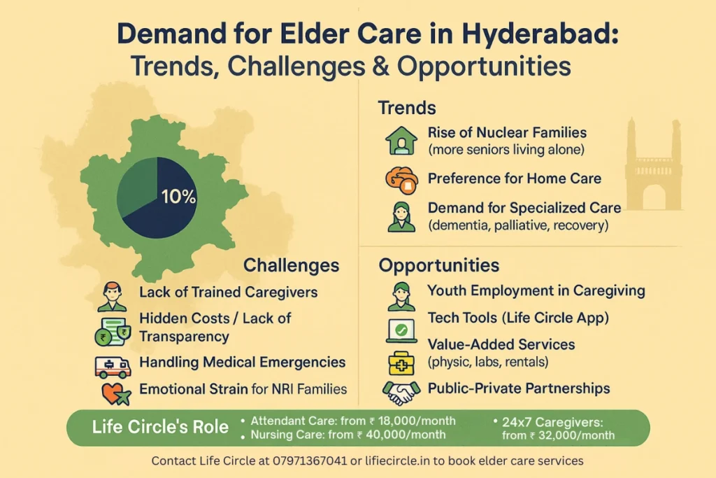 Demand for Elder Care in Hyderabad Trends & Opportunities