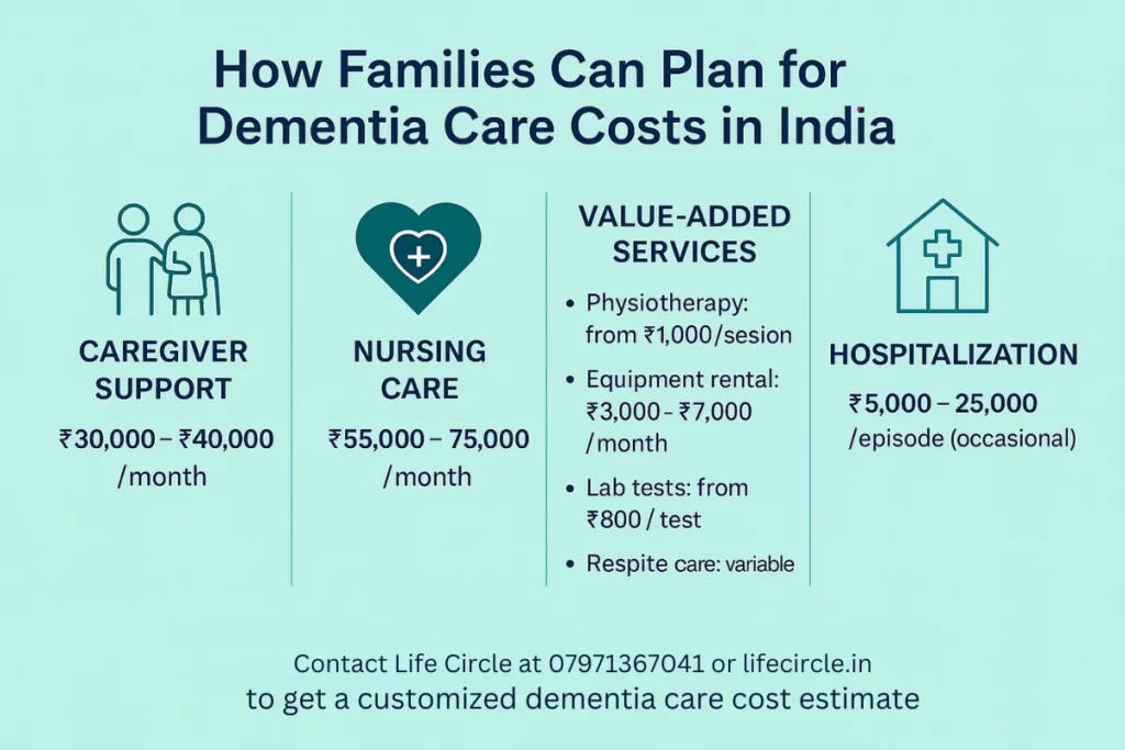 dementia care costs in India |How Families Can Plan for Dementia Care Costs in India.