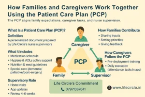 Patient Care Plan PCP | How Families and Caregivers Work Together Using PCP