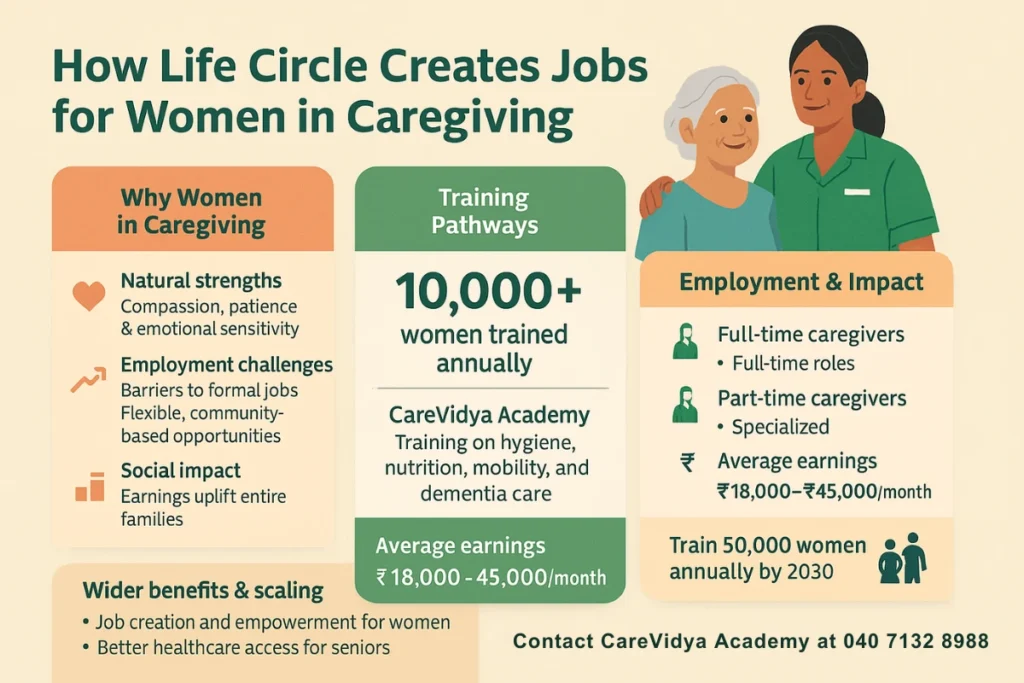 How Life Circle Creates Jobs for Women in Caregiving