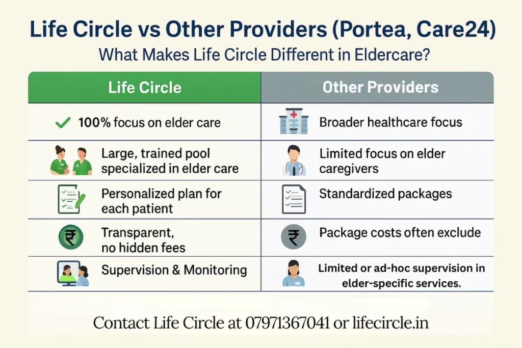 Life Circle vs Portea Care24 |Life Circle vs Other Providers What Makes Us Different