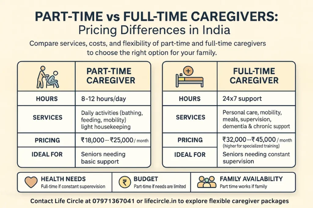 part-time vs full-time caregiver cost |Part-Time vs Full-Time Caregivers Pricing Differences in India