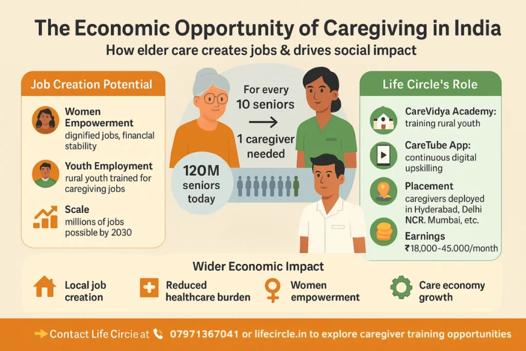 caregiving job creation India : The Economic Opportunity of Caregiving as a Job Engine