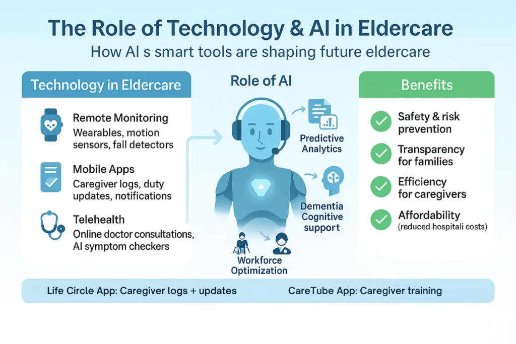 The Role of Technology and AI in the Future of Eldercare in India