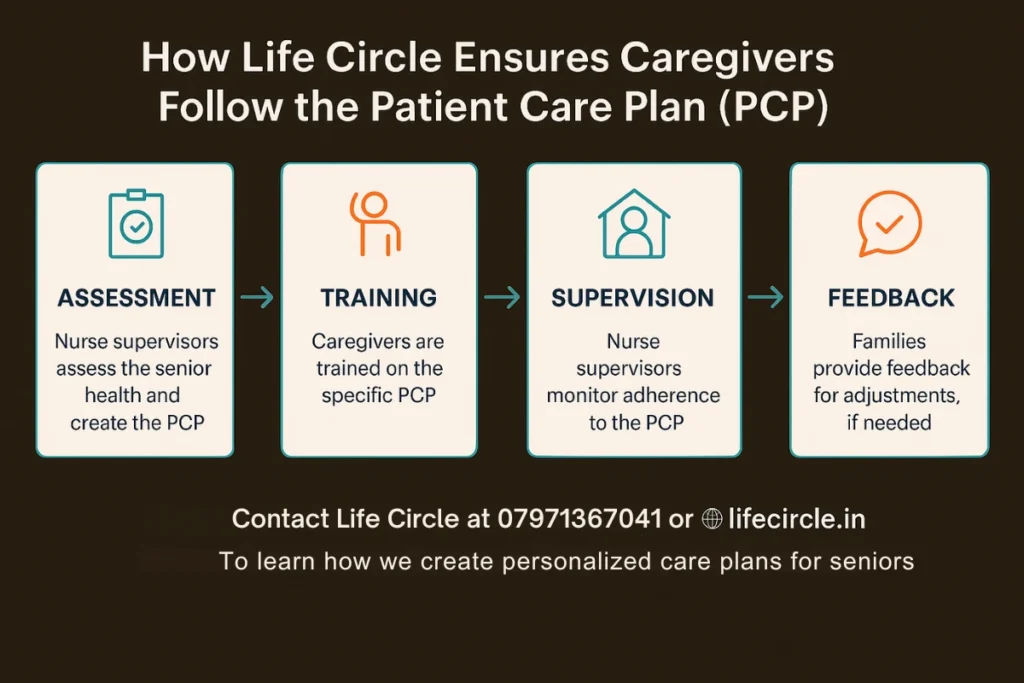 How Life Circle Ensures Caregivers Follow the Patient Care Plan (PCP)
